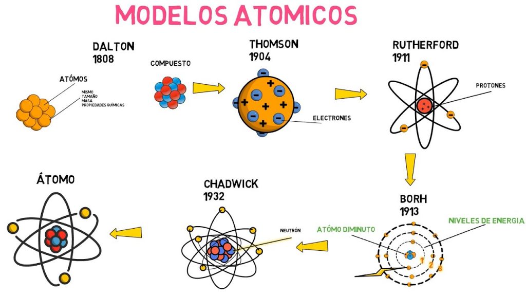 MODELOS ATÓMICOS | Chemistry - Quizizz