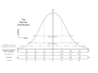 distribución normal - Grado 12 - Quizizz