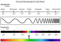 electromagnetic waves and interference - Grade 7 - Quizizz