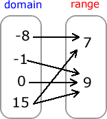 Functions - Year 10 - Quizizz