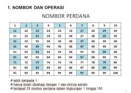 Matematik Nombor Perdana Mathematics Quizizz