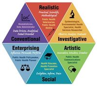 Holland's Personality Types