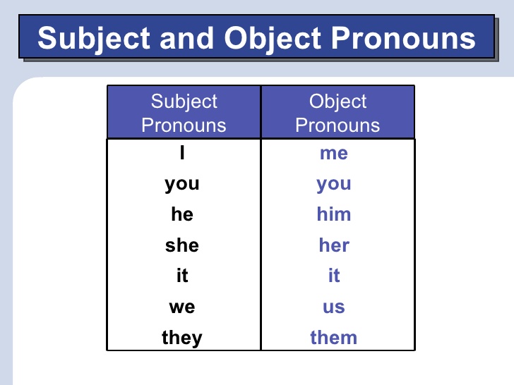 Subject And Object Pronouns | 5.2K Plays | Quizizz