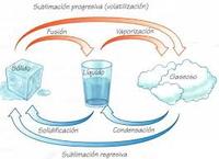 estados de la materia y fuerzas intermoleculares Tarjetas didácticas - Quizizz