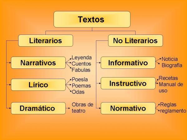 Resumir textos de ficción Tarjetas didácticas - Quizizz