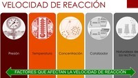 Factores que afectan a la velocidad de reacción