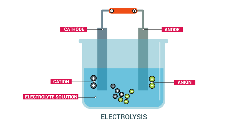 Electrolysis of Molten Compounds