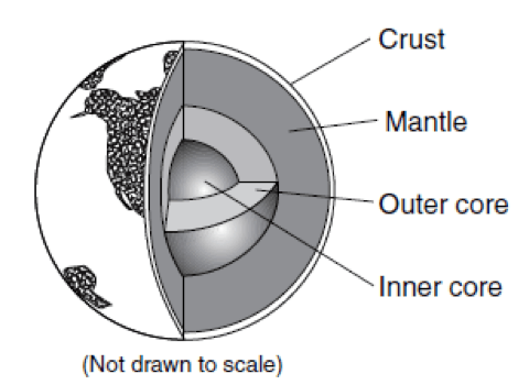 Earth's Interior Test Review 2021 | Quizizz