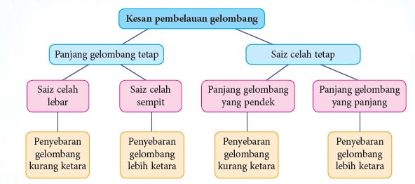 PEMBELAUAN GELOMBANG | Physics - Quizizz