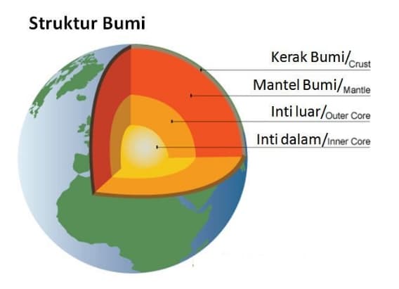 Latihan Soal Ipa Kelas 7 Lapisan Bumi Paket 2 Quizizz