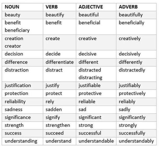 Nouns, Verbs, Adjectives & Adverbs Quiz - Quizizz