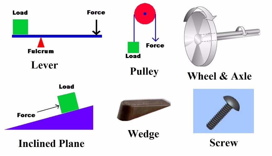 section-5-simple-machines-nitty-gritty-science