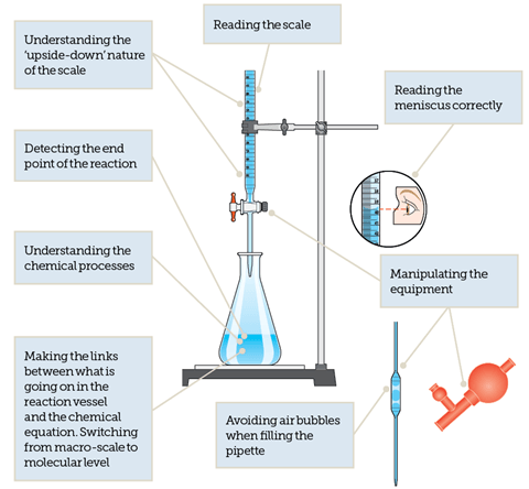 3.1.12.5 pH curves/titrations/indicators (A-level only)