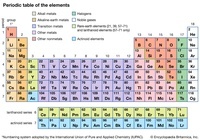 periodic table - Grade 5 - Quizizz