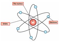 struktur elektronik atom Kartu Flash - Quizizz