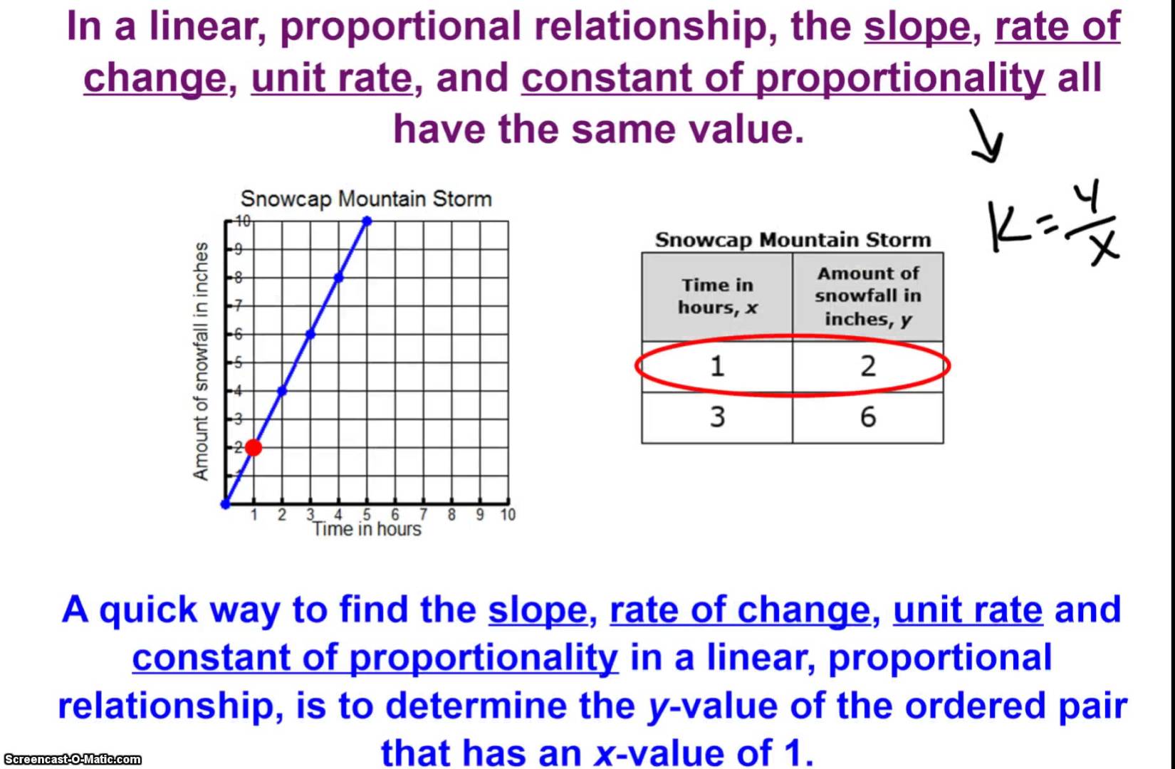 Interpreting slope and y-Intercept from Real World Graphs