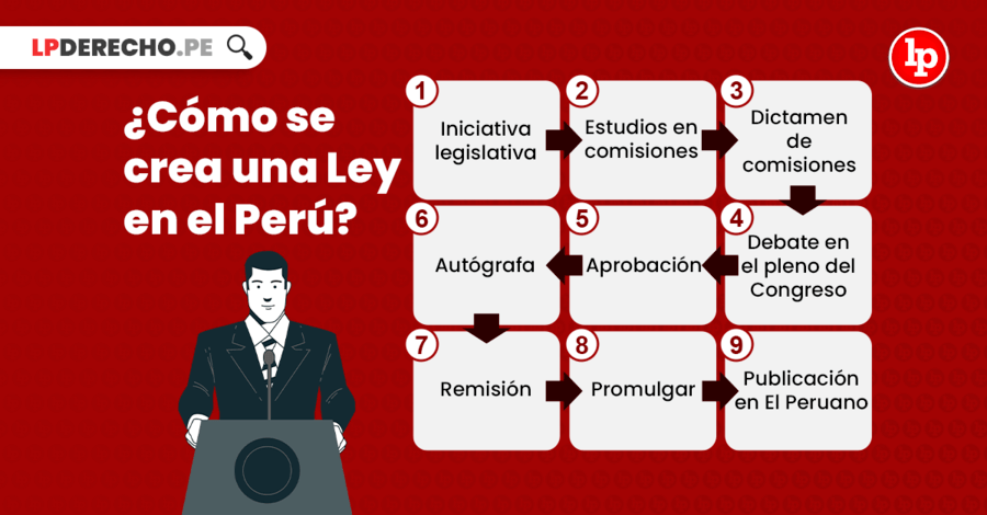 Procedimiento Para Crear Una Ley Quizizz 