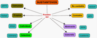 Sustantivos abstractos - Grado 6 - Quizizz