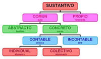 Sustantivos abstractos - Grado 2 - Quizizz