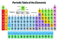 tabel periodik - Kelas 4 - Kuis