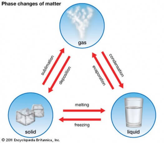 Seventh Grade Science | States Of Matter Quiz - Quizizz