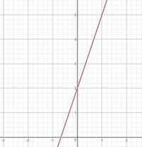 Linear Functions - Grade 12 - Quizizz