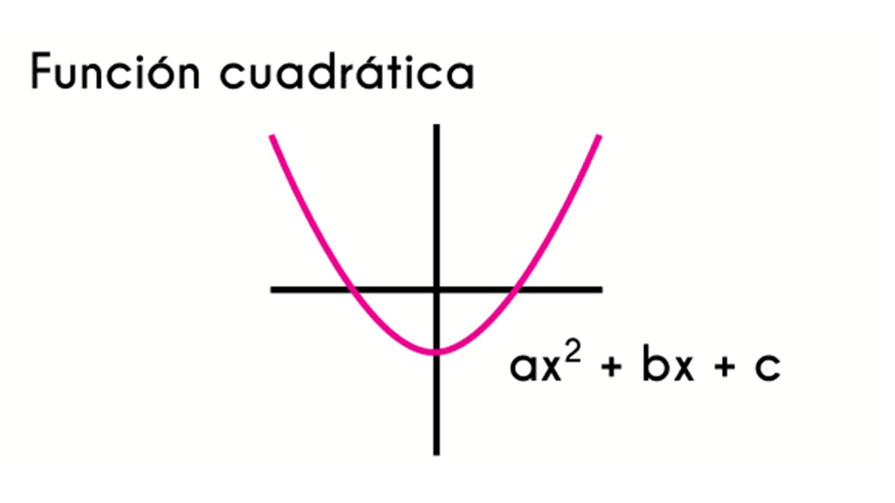 Cuadrático - Grado 7 - Quizizz