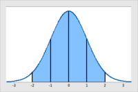 normal distribution - Year 8 - Quizizz