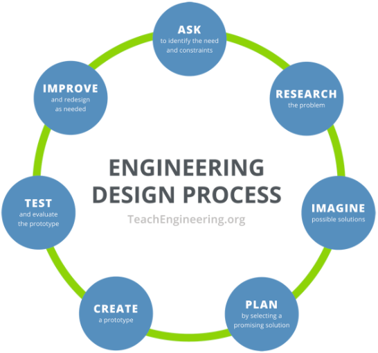 Engineering Design - Year 3 - Quizizz