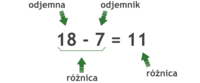 Odejmowanie na osi liczbowej - Klasa 3 - Quiz