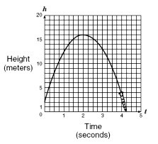 Height-time diagram, showing the change of the height of the most upper