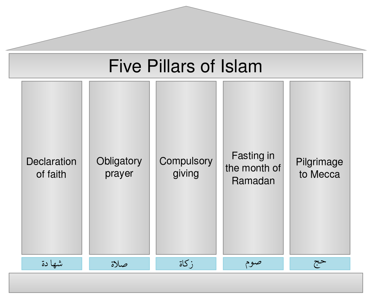 5 Pillars Of Islam Social Studies Quizizz