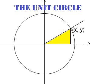 Quadrant 1: Unit Circle Basics (Degrees)