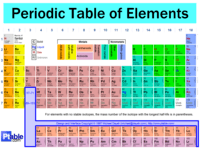 periodic table - Year 7 - Quizizz