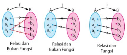 Fungsi Dan Bukan Fungsi | 288 Memainkan | Quizizz