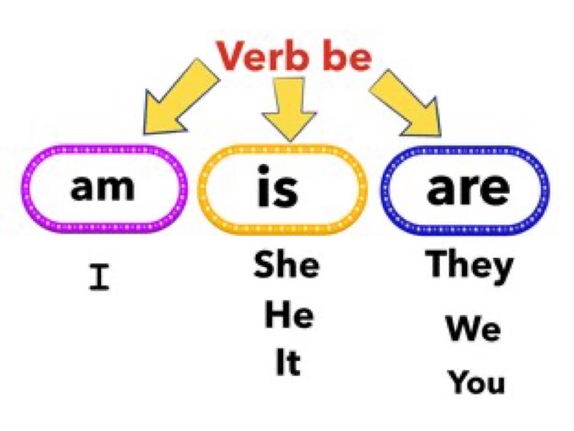 VERB BE | Quizizz