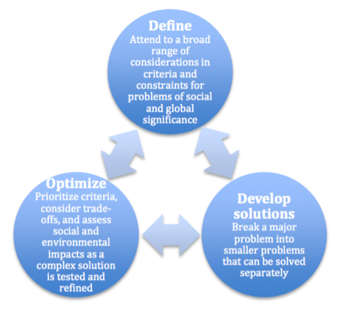 Engineering Design Process | Quizizz