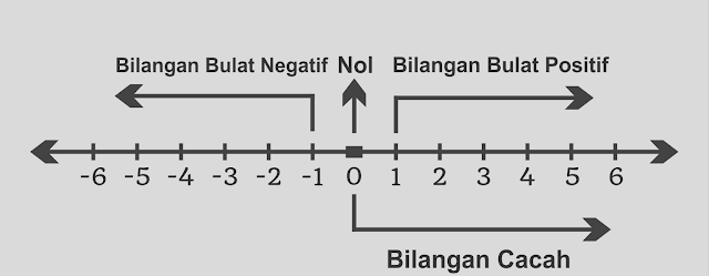 Pecahan pada Garis Bilangan - Kelas 12 - Kuis