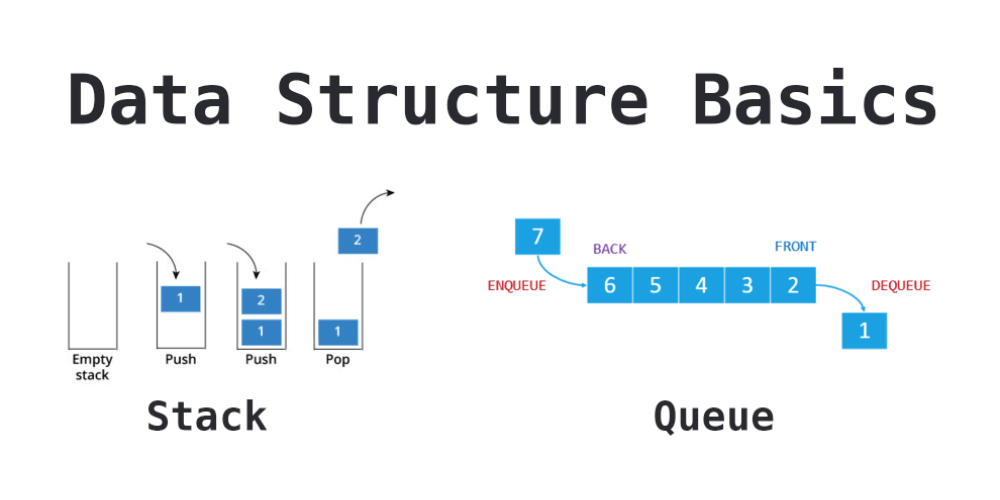 Stack & Queue | 1.1K Plays | Quizizz