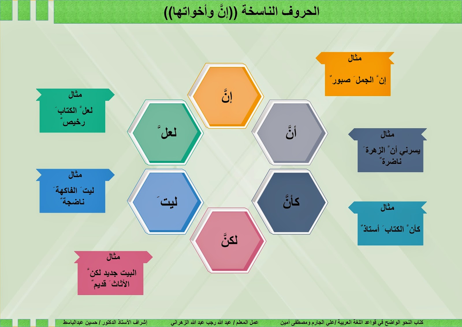 الناسخه من الحروف الحروف الناسخة