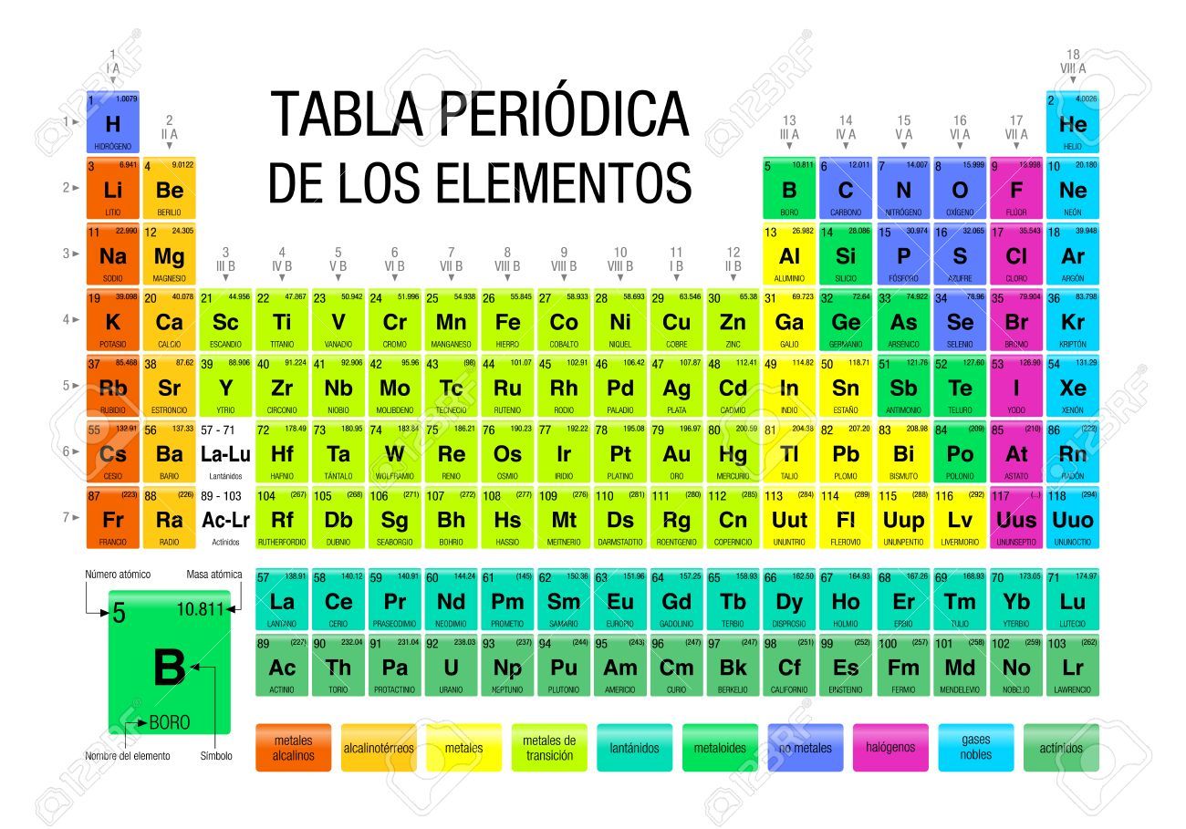 tabla periódica - Grado 9 - Quizizz