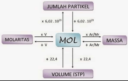 stoikiometri - Kelas 11 - Kuis