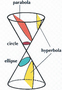 Conic Sections Review