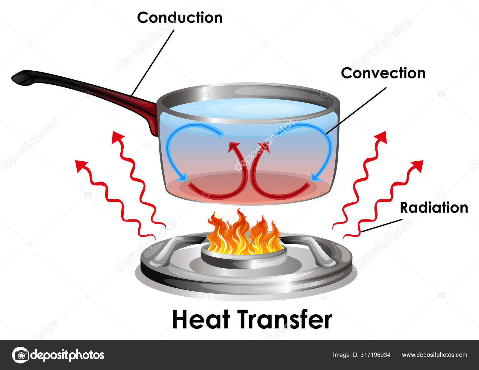 heat transfer and thermal equilibrium - Class 10 - Quizizz