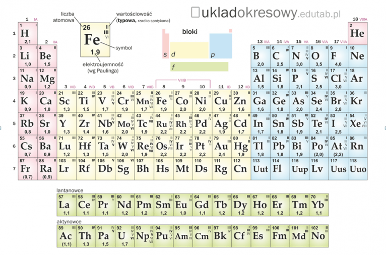 Budowa układu okresowego pierwiastków | Chemistry - Quizizz