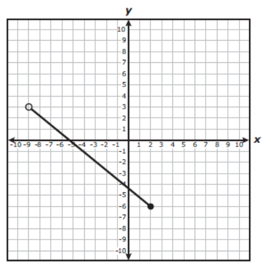 Equations and Inequalities - Year 11 - Quizizz