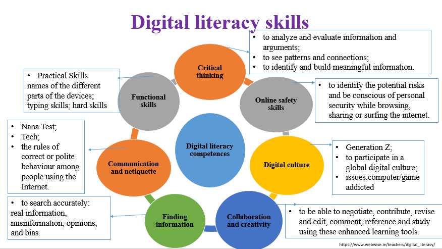 Digital literacy | English - Quizizz