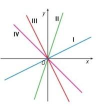 Funções trigonométricas Flashcards - Questionário