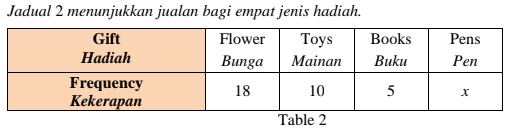 Ulangkaji Bab 7 Matematik Tingkatan 5 Quizizz