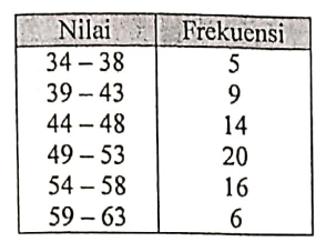 Penyajian Data | 544 Memainkan | Quizizz